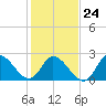 Tide chart for Topsail Beach, North Carolina on 2022/01/24