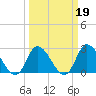 Tide chart for Topsail Beach, North Carolina on 2022/03/19