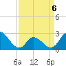 Tide chart for Topsail Beach, North Carolina on 2022/04/6