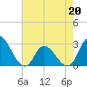 Tide chart for Topsail Beach, North Carolina on 2022/05/20
