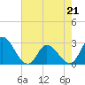 Tide chart for Topsail Beach, North Carolina on 2022/05/21