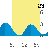 Tide chart for Topsail Beach, North Carolina on 2022/05/23