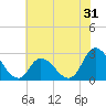 Tide chart for Topsail Beach, North Carolina on 2022/05/31