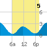 Tide chart for Topsail Beach, North Carolina on 2022/05/5