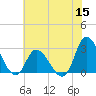 Tide chart for Topsail Beach, North Carolina on 2022/06/15
