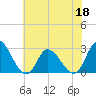 Tide chart for Topsail Beach, North Carolina on 2022/06/18