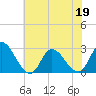 Tide chart for Topsail Beach, North Carolina on 2022/06/19