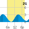 Tide chart for Topsail Beach, North Carolina on 2022/06/21