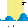 Tide chart for Topsail Beach, North Carolina on 2022/06/27