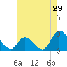 Tide chart for Topsail Beach, North Carolina on 2022/06/29