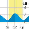Tide chart for Topsail Beach, North Carolina on 2022/10/15
