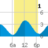 Tide chart for Topsail Beach, North Carolina on 2022/10/1