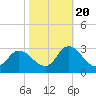 Tide chart for Topsail Beach, North Carolina on 2022/10/20