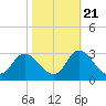 Tide chart for Topsail Beach, North Carolina on 2022/10/21