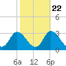 Tide chart for Topsail Beach, North Carolina on 2022/10/22