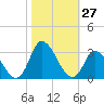 Tide chart for Topsail Beach, North Carolina on 2022/10/27