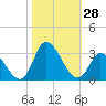 Tide chart for Topsail Beach, North Carolina on 2022/10/28