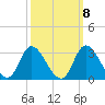 Tide chart for Topsail Beach, North Carolina on 2022/10/8