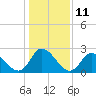 Tide chart for Topsail Beach, North Carolina on 2023/01/11