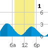 Tide chart for Topsail Beach, North Carolina on 2023/01/1
