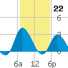 Tide chart for Topsail Beach, North Carolina on 2023/01/22