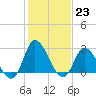 Tide chart for Topsail Beach, North Carolina on 2023/01/23