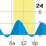 Tide chart for Topsail Beach, North Carolina on 2023/01/24