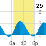 Tide chart for Topsail Beach, North Carolina on 2023/01/25