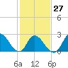 Tide chart for Topsail Beach, North Carolina on 2023/01/27