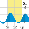 Tide chart for Topsail Beach, North Carolina on 2023/02/21