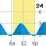 Tide chart for Topsail Beach, North Carolina on 2023/02/24