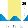 Tide chart for Topsail Beach, North Carolina on 2023/02/26