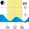 Tide chart for Topsail Beach, North Carolina on 2023/02/27