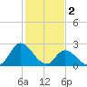 Tide chart for Topsail Beach, North Carolina on 2023/02/2