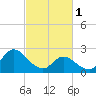 Tide chart for Topsail Beach, North Carolina on 2023/03/1