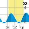 Tide chart for Topsail Beach, North Carolina on 2023/03/22