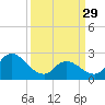 Tide chart for Topsail Beach, North Carolina on 2023/03/29