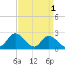 Tide chart for Topsail Beach, North Carolina on 2023/04/1