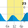 Tide chart for Topsail Beach, North Carolina on 2023/04/23