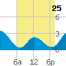 Tide chart for Topsail Beach, North Carolina on 2023/04/25