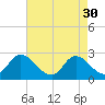 Tide chart for Topsail Beach, North Carolina on 2023/04/30