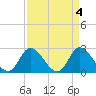 Tide chart for Topsail Beach, North Carolina on 2023/04/4