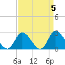 Tide chart for Topsail Beach, North Carolina on 2023/04/5