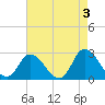 Tide chart for New Topsail Inlet, North Carolina on 2023/05/3