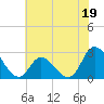 Tide chart for Topsail Beach, North Carolina on 2023/06/19