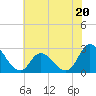 Tide chart for Topsail Beach, North Carolina on 2023/06/20