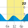 Tide chart for Topsail Beach, North Carolina on 2023/06/22