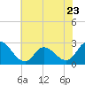 Tide chart for Topsail Beach, North Carolina on 2023/06/23