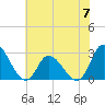 Tide chart for Topsail Beach, North Carolina on 2023/06/7