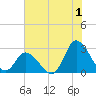 Tide chart for Topsail Beach, North Carolina on 2023/07/1